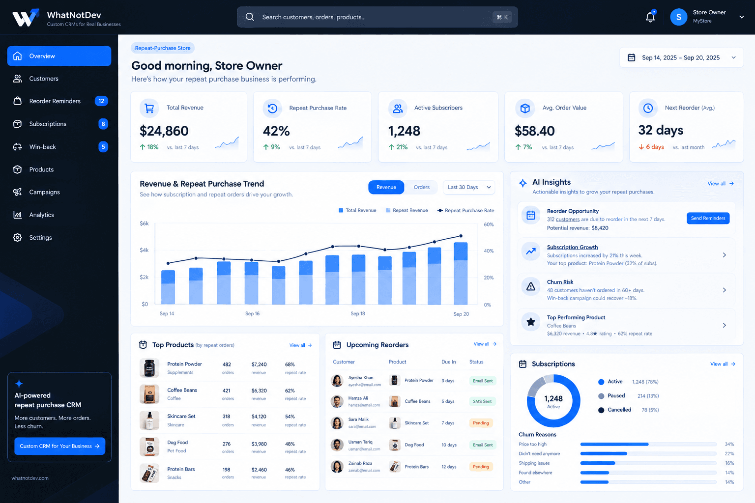WhatNotDev repeat-purchase CRM dashboard for Daily Provisions Co. showing revenue, repeat purchase rate, active subscribers, upcoming reorders, and churn reasons