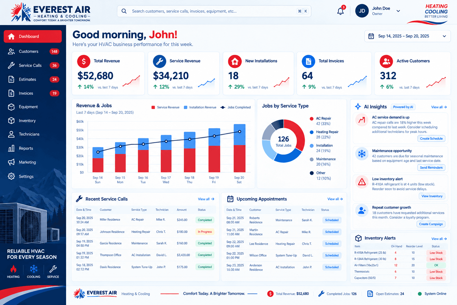 WhatNotDev HVAC CRM dashboard for Everest Air Heating & Cooling showing total revenue, service revenue, new installations, invoices, active customers, jobs by category, and inventory alerts
