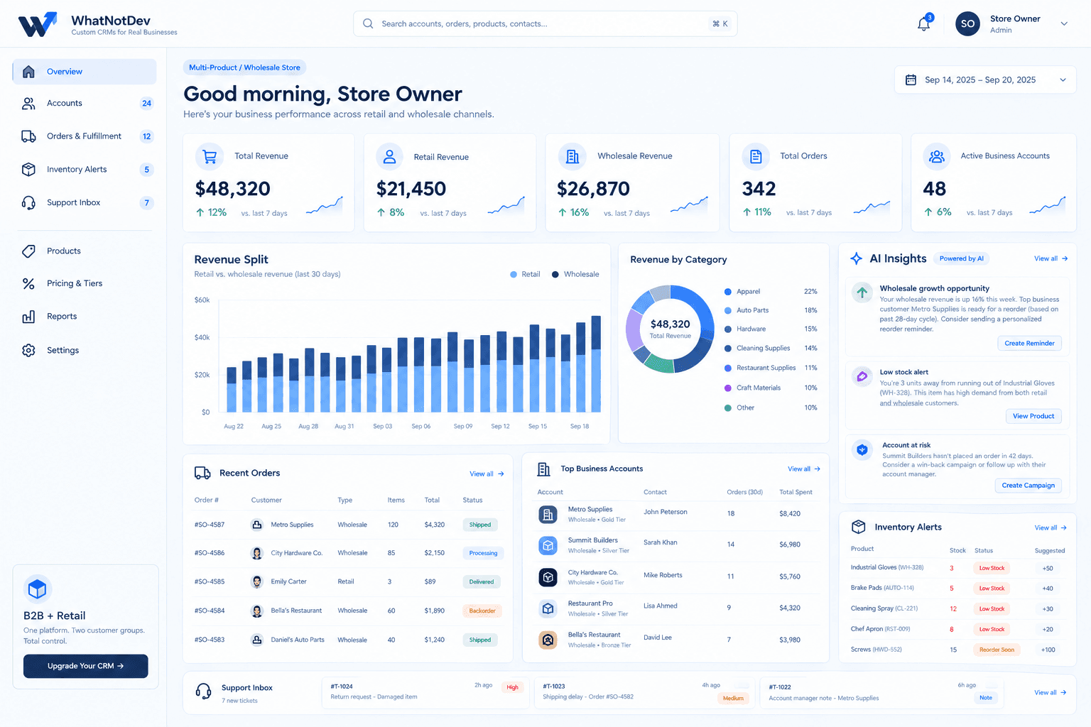 WhatNotDev B2B and retail CRM dashboard for Ridgeway Supply Co. showing total revenue, wholesale revenue, business accounts, inventory alerts, and recent orders
